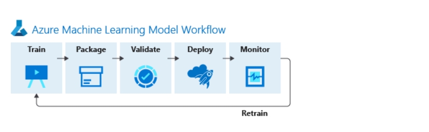 Azure Services